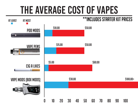 How Much Does a Vape Cost: Unveiling the True Price